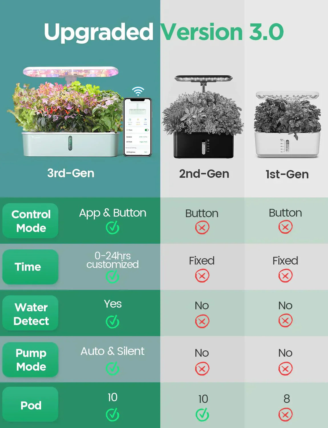 Hydroponic Planting System Kit App and WiFi Controlled Indoor Garden Full Spectrum Grow Light wourant