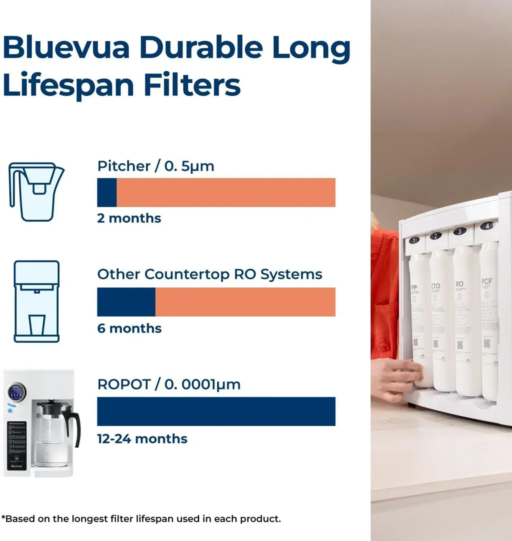 Bluevua RO100ROPOT-UV Reverse Osmosis System Countertop Water Purifier 6-stage purification wourant