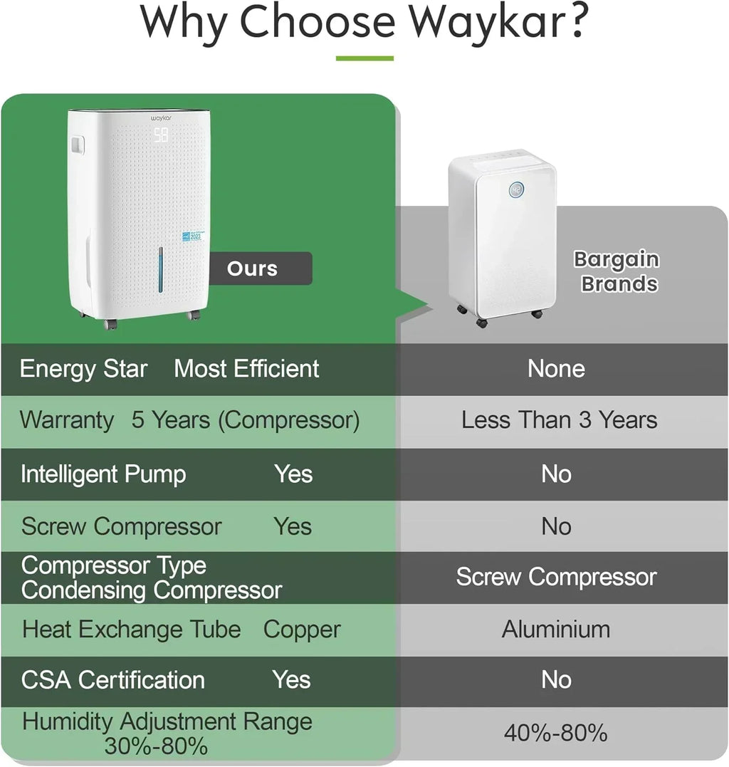 Waykar 2000 Sq Ft Dehumidifier for Home and Basements with Auto or Manual Drainage wourant