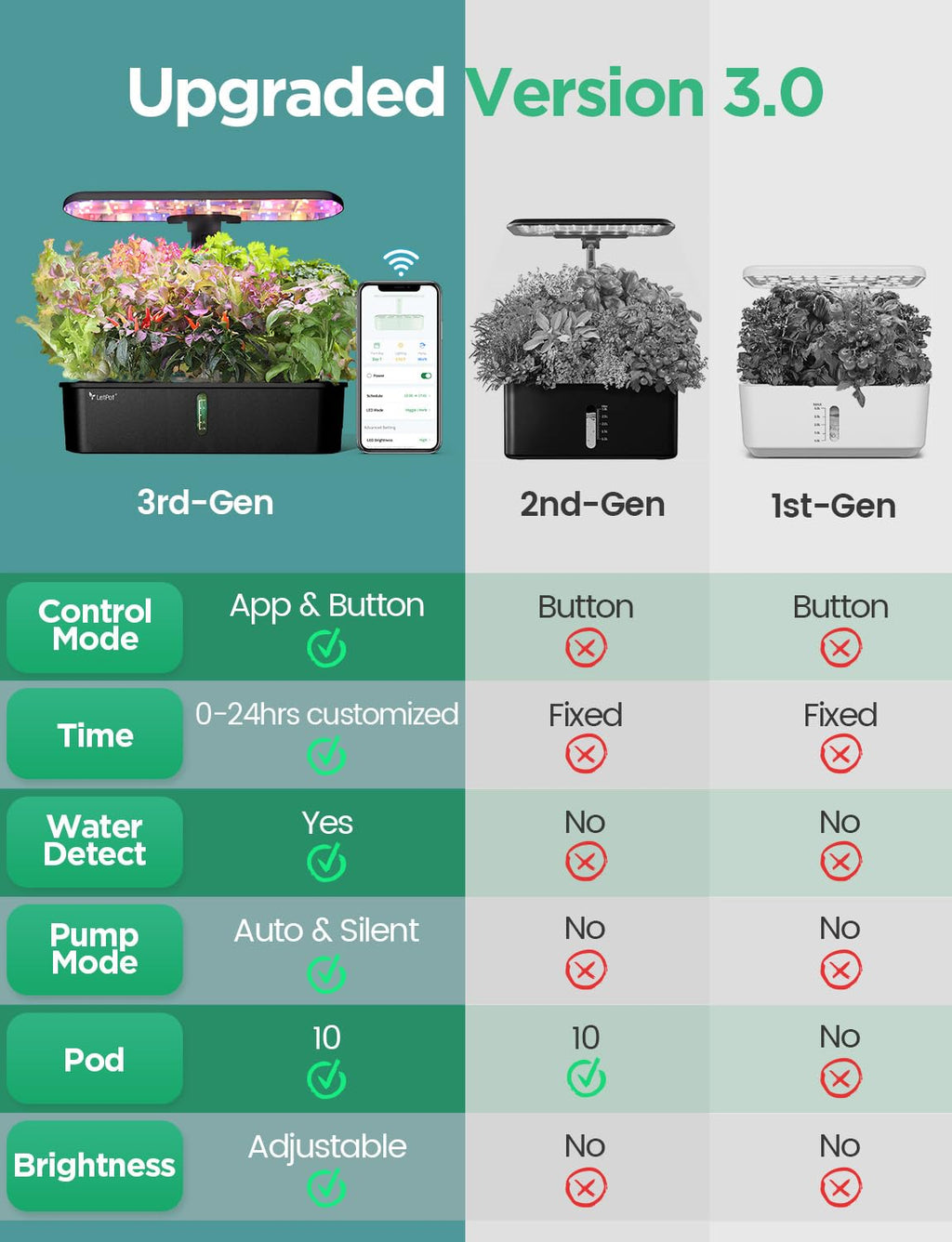 Hydroponic Planting System Kit, App and WiFi Controlled Smart Indoor Garden with 24W Full Spectrum Grow Light wourant