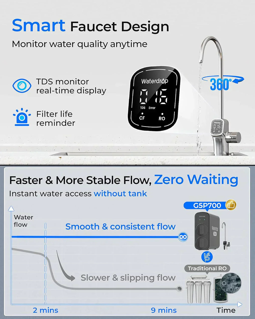 WaterDrop G5P700 reverse osmosis water filter 700G fast flow reverse osmosis system wourant